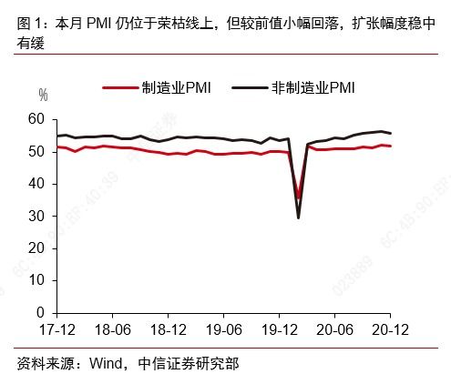 諸建芳 2020年12月中采PMI穩中有緩，倉儲業視角下的經濟韌性與挑戰