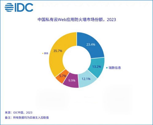 瑞數信息位居2023年中國私有云WAF市場份額Top2，網絡與信息安全軟件開發再創佳績